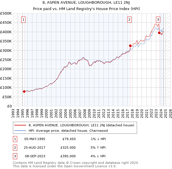 8, ASPEN AVENUE, LOUGHBOROUGH, LE11 2NJ: Price paid vs HM Land Registry's House Price Index