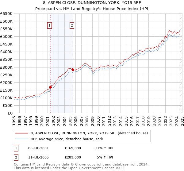 8, ASPEN CLOSE, DUNNINGTON, YORK, YO19 5RE: Price paid vs HM Land Registry's House Price Index