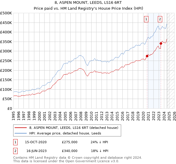 8, ASPEN MOUNT, LEEDS, LS16 6RT: Price paid vs HM Land Registry's House Price Index