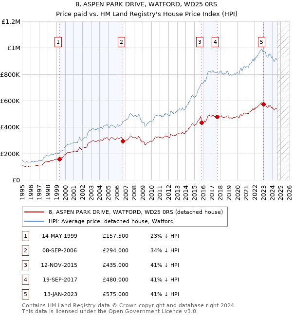 8, ASPEN PARK DRIVE, WATFORD, WD25 0RS: Price paid vs HM Land Registry's House Price Index