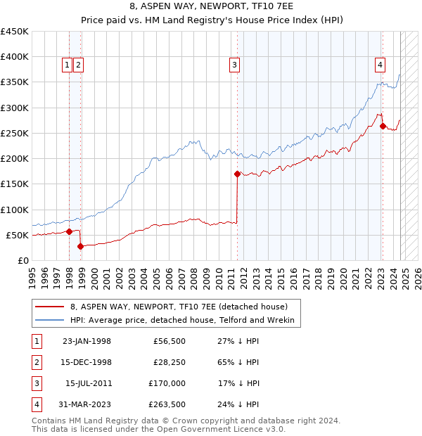 8, ASPEN WAY, NEWPORT, TF10 7EE: Price paid vs HM Land Registry's House Price Index