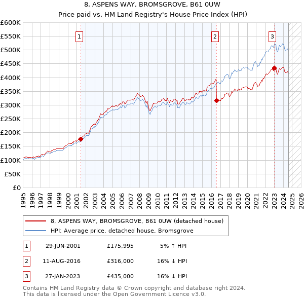 8, ASPENS WAY, BROMSGROVE, B61 0UW: Price paid vs HM Land Registry's House Price Index