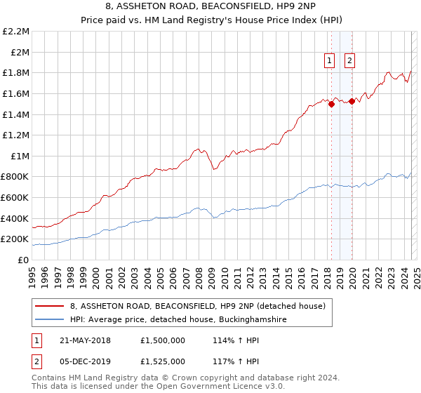 8, ASSHETON ROAD, BEACONSFIELD, HP9 2NP: Price paid vs HM Land Registry's House Price Index