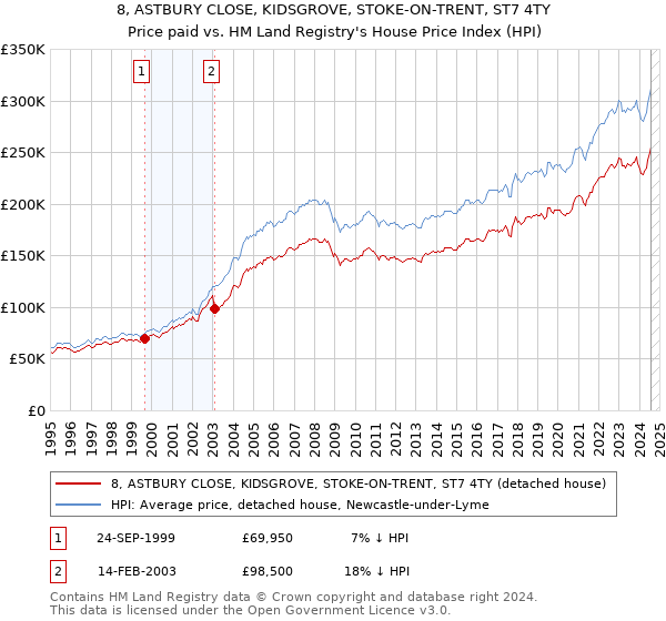 8, ASTBURY CLOSE, KIDSGROVE, STOKE-ON-TRENT, ST7 4TY: Price paid vs HM Land Registry's House Price Index