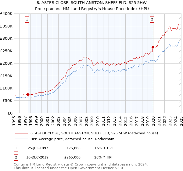 8, ASTER CLOSE, SOUTH ANSTON, SHEFFIELD, S25 5HW: Price paid vs HM Land Registry's House Price Index