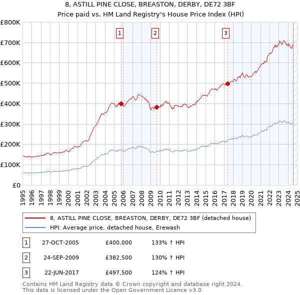 8, ASTILL PINE CLOSE, BREASTON, DERBY, DE72 3BF: Price paid vs HM Land Registry's House Price Index