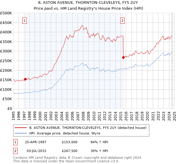 8, ASTON AVENUE, THORNTON-CLEVELEYS, FY5 2UY: Price paid vs HM Land Registry's House Price Index