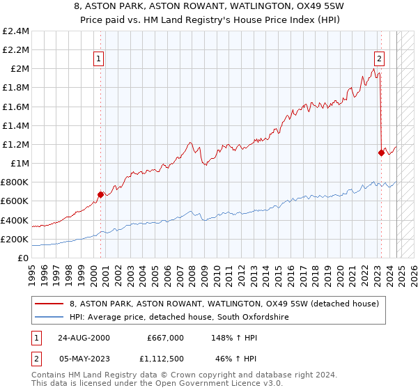 8, ASTON PARK, ASTON ROWANT, WATLINGTON, OX49 5SW: Price paid vs HM Land Registry's House Price Index