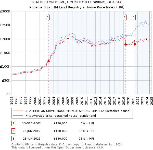 8, ATHERTON DRIVE, HOUGHTON LE SPRING, DH4 6TA: Price paid vs HM Land Registry's House Price Index