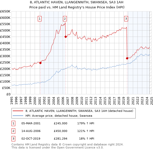 8, ATLANTIC HAVEN, LLANGENNITH, SWANSEA, SA3 1AH: Price paid vs HM Land Registry's House Price Index