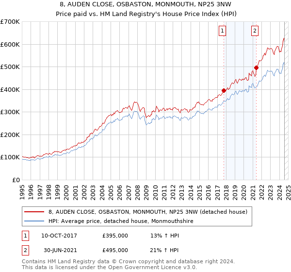 8, AUDEN CLOSE, OSBASTON, MONMOUTH, NP25 3NW: Price paid vs HM Land Registry's House Price Index