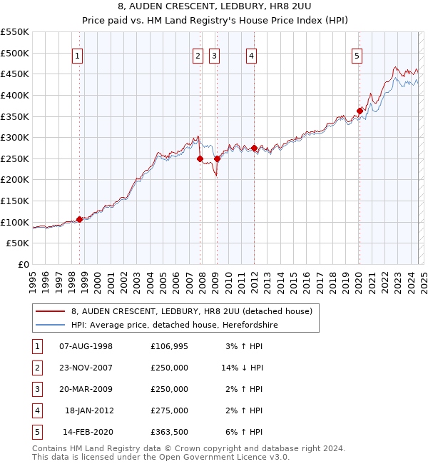 8, AUDEN CRESCENT, LEDBURY, HR8 2UU: Price paid vs HM Land Registry's House Price Index