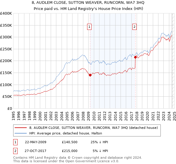 8, AUDLEM CLOSE, SUTTON WEAVER, RUNCORN, WA7 3HQ: Price paid vs HM Land Registry's House Price Index