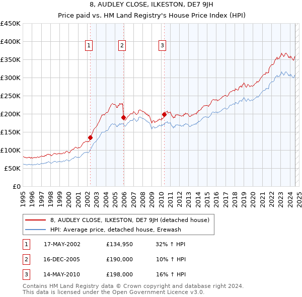 8, AUDLEY CLOSE, ILKESTON, DE7 9JH: Price paid vs HM Land Registry's House Price Index