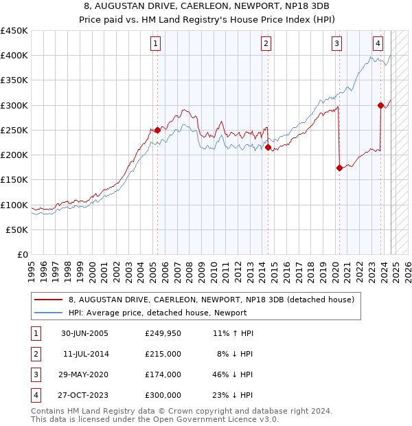 8, AUGUSTAN DRIVE, CAERLEON, NEWPORT, NP18 3DB: Price paid vs HM Land Registry's House Price Index