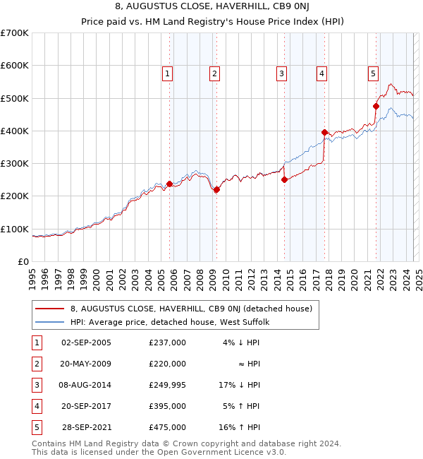 8, AUGUSTUS CLOSE, HAVERHILL, CB9 0NJ: Price paid vs HM Land Registry's House Price Index