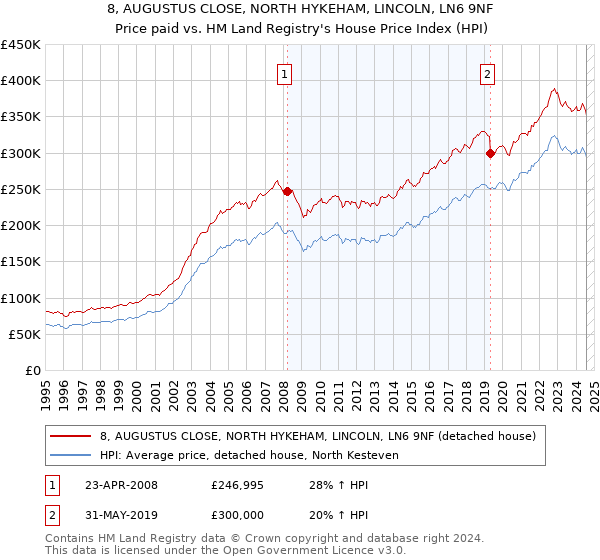 8, AUGUSTUS CLOSE, NORTH HYKEHAM, LINCOLN, LN6 9NF: Price paid vs HM Land Registry's House Price Index