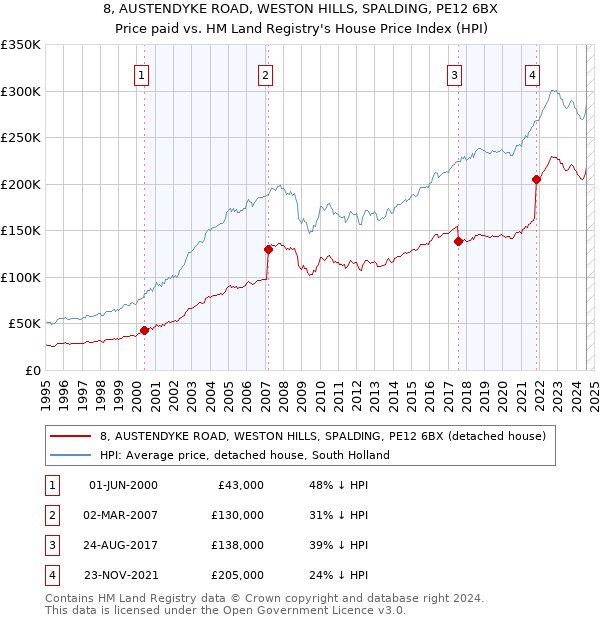 8, AUSTENDYKE ROAD, WESTON HILLS, SPALDING, PE12 6BX: Price paid vs HM Land Registry's House Price Index