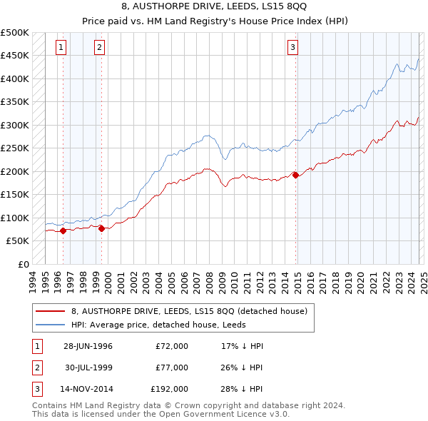 8, AUSTHORPE DRIVE, LEEDS, LS15 8QQ: Price paid vs HM Land Registry's House Price Index