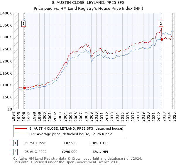 8, AUSTIN CLOSE, LEYLAND, PR25 3FG: Price paid vs HM Land Registry's House Price Index