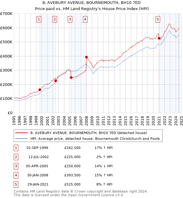 8, AVEBURY AVENUE, BOURNEMOUTH, BH10 7ED: Price paid vs HM Land Registry's House Price Index