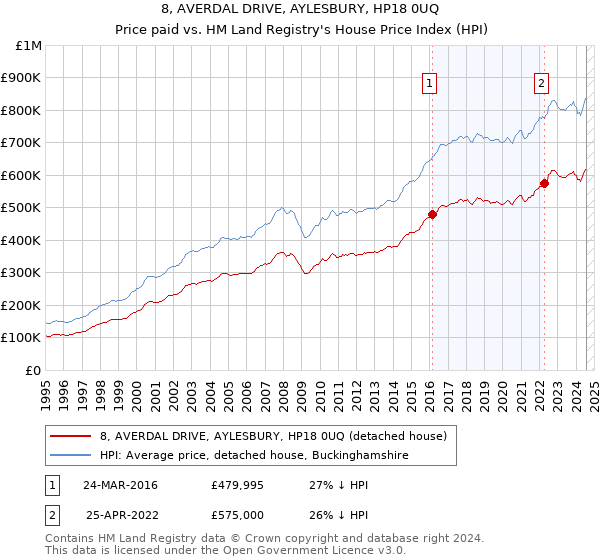 8, AVERDAL DRIVE, AYLESBURY, HP18 0UQ: Price paid vs HM Land Registry's House Price Index