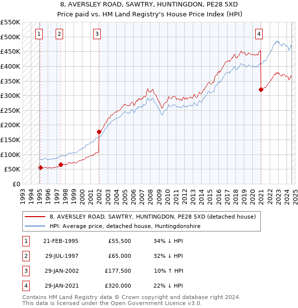 8, AVERSLEY ROAD, SAWTRY, HUNTINGDON, PE28 5XD: Price paid vs HM Land Registry's House Price Index