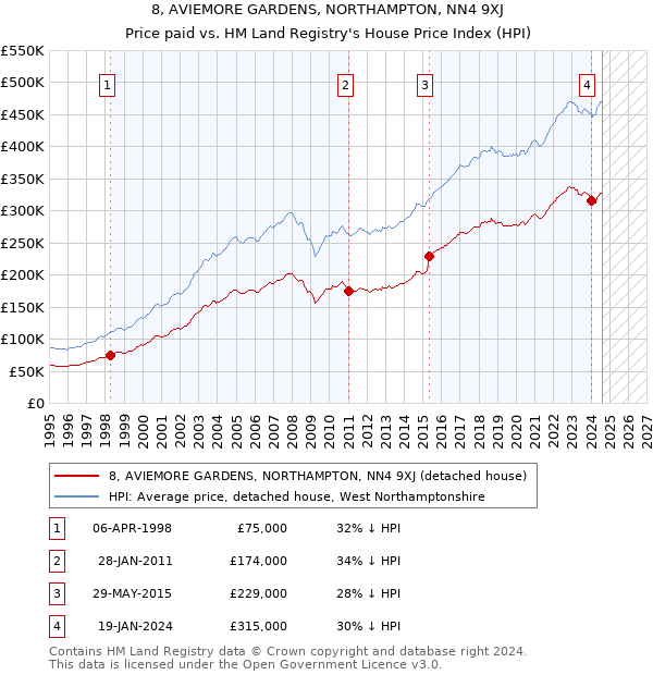 8, AVIEMORE GARDENS, NORTHAMPTON, NN4 9XJ: Price paid vs HM Land Registry's House Price Index