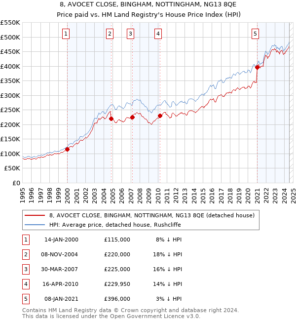 8, AVOCET CLOSE, BINGHAM, NOTTINGHAM, NG13 8QE: Price paid vs HM Land Registry's House Price Index