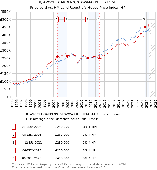 8, AVOCET GARDENS, STOWMARKET, IP14 5UF: Price paid vs HM Land Registry's House Price Index