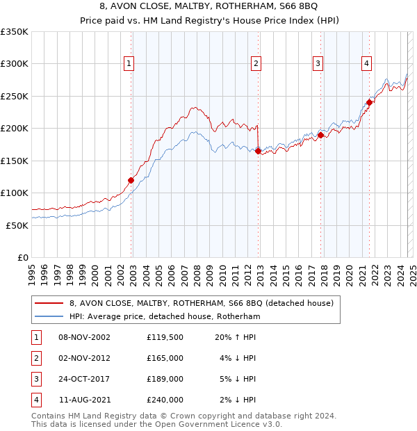 8, AVON CLOSE, MALTBY, ROTHERHAM, S66 8BQ: Price paid vs HM Land Registry's House Price Index