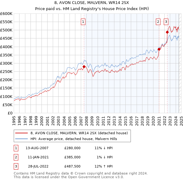 8, AVON CLOSE, MALVERN, WR14 2SX: Price paid vs HM Land Registry's House Price Index