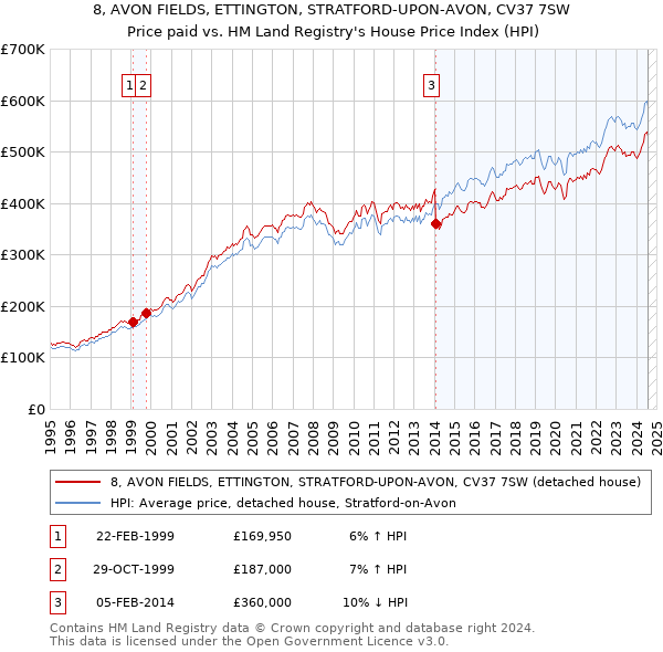 8, AVON FIELDS, ETTINGTON, STRATFORD-UPON-AVON, CV37 7SW: Price paid vs HM Land Registry's House Price Index