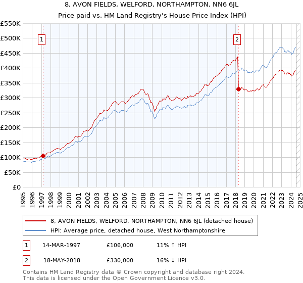 8, AVON FIELDS, WELFORD, NORTHAMPTON, NN6 6JL: Price paid vs HM Land Registry's House Price Index