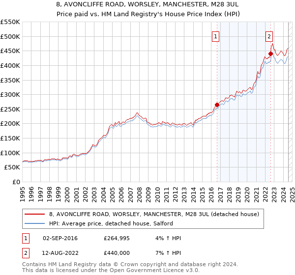 8, AVONCLIFFE ROAD, WORSLEY, MANCHESTER, M28 3UL: Price paid vs HM Land Registry's House Price Index