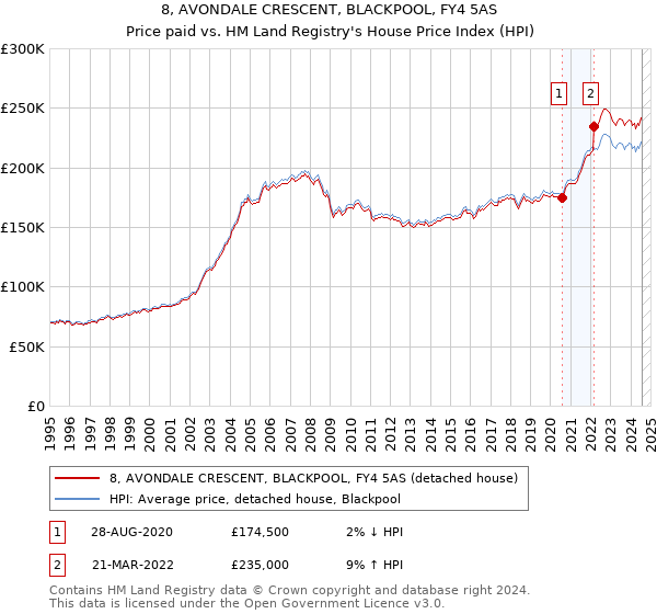 8, AVONDALE CRESCENT, BLACKPOOL, FY4 5AS: Price paid vs HM Land Registry's House Price Index