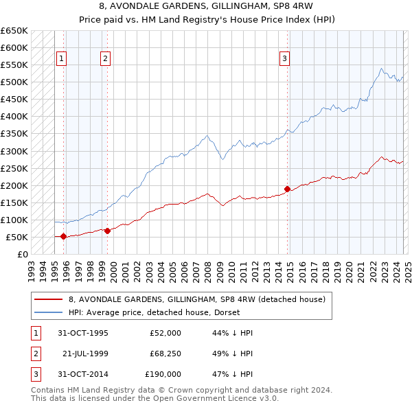 8, AVONDALE GARDENS, GILLINGHAM, SP8 4RW: Price paid vs HM Land Registry's House Price Index