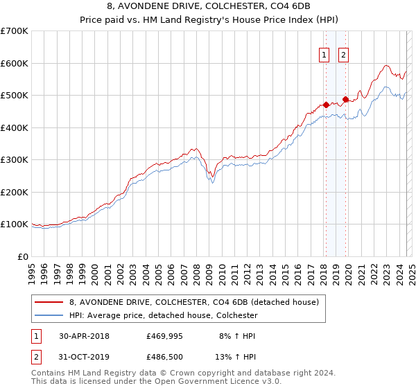 8, AVONDENE DRIVE, COLCHESTER, CO4 6DB: Price paid vs HM Land Registry's House Price Index