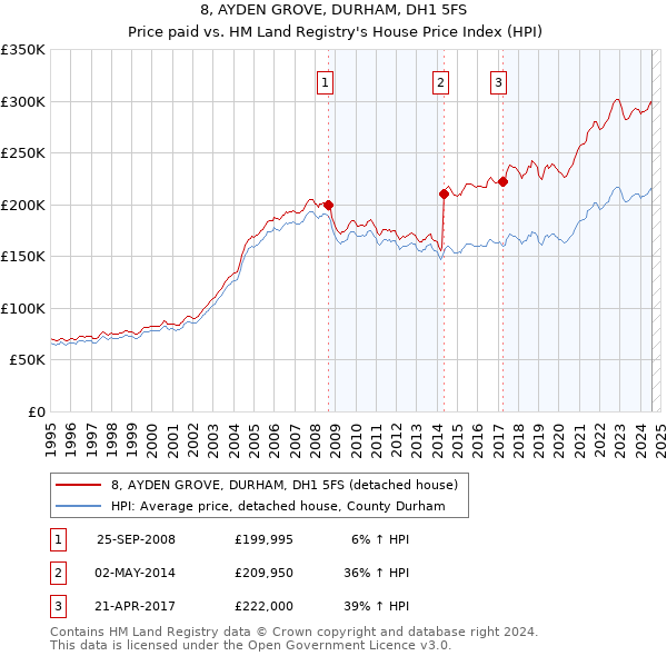 8, AYDEN GROVE, DURHAM, DH1 5FS: Price paid vs HM Land Registry's House Price Index