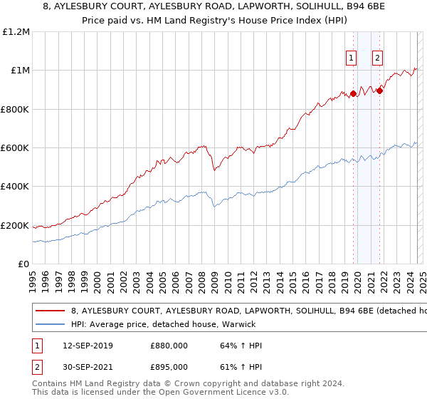 8, AYLESBURY COURT, AYLESBURY ROAD, LAPWORTH, SOLIHULL, B94 6BE: Price paid vs HM Land Registry's House Price Index