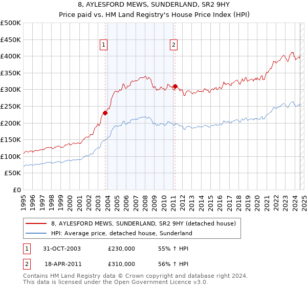 8, AYLESFORD MEWS, SUNDERLAND, SR2 9HY: Price paid vs HM Land Registry's House Price Index