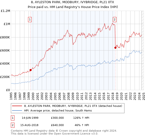 8, AYLESTON PARK, MODBURY, IVYBRIDGE, PL21 0TX: Price paid vs HM Land Registry's House Price Index