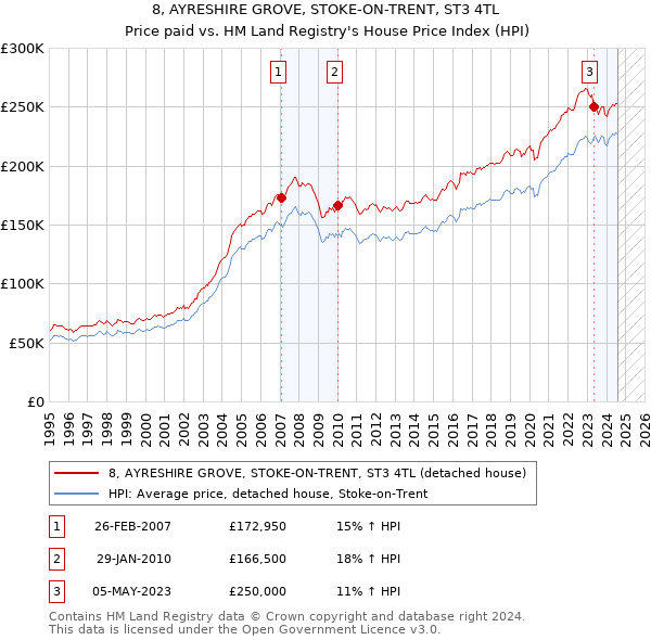 8, AYRESHIRE GROVE, STOKE-ON-TRENT, ST3 4TL: Price paid vs HM Land Registry's House Price Index