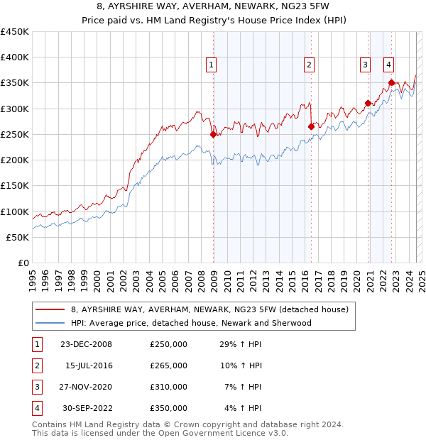 8, AYRSHIRE WAY, AVERHAM, NEWARK, NG23 5FW: Price paid vs HM Land Registry's House Price Index