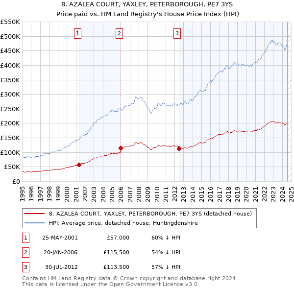 8, AZALEA COURT, YAXLEY, PETERBOROUGH, PE7 3YS: Price paid vs HM Land Registry's House Price Index