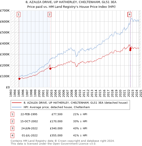 8, AZALEA DRIVE, UP HATHERLEY, CHELTENHAM, GL51 3EA: Price paid vs HM Land Registry's House Price Index