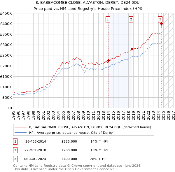 8, BABBACOMBE CLOSE, ALVASTON, DERBY, DE24 0QU: Price paid vs HM Land Registry's House Price Index