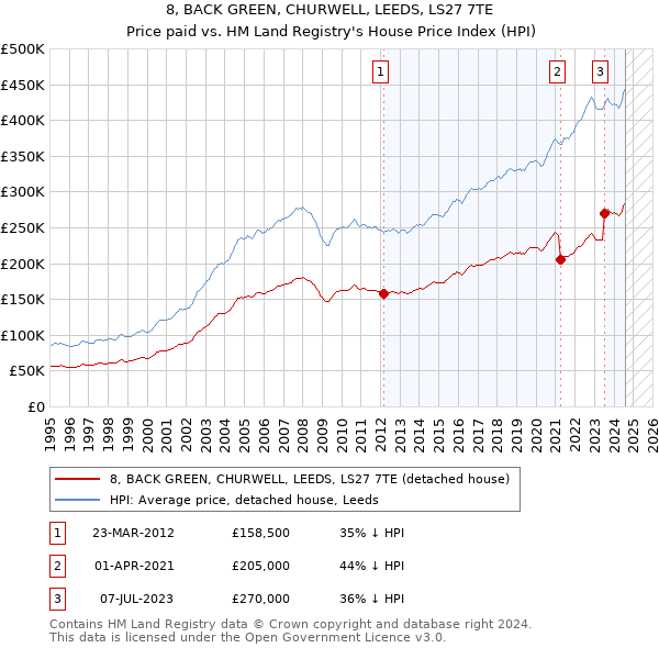 8, BACK GREEN, CHURWELL, LEEDS, LS27 7TE: Price paid vs HM Land Registry's House Price Index