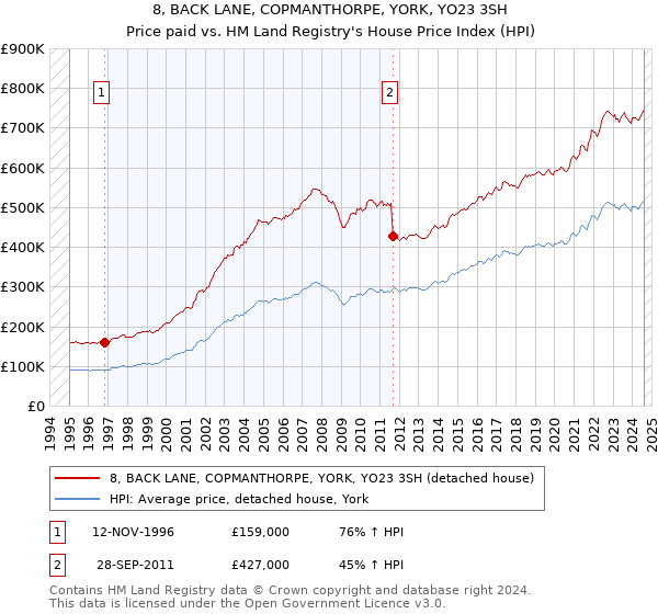 8, BACK LANE, COPMANTHORPE, YORK, YO23 3SH: Price paid vs HM Land Registry's House Price Index