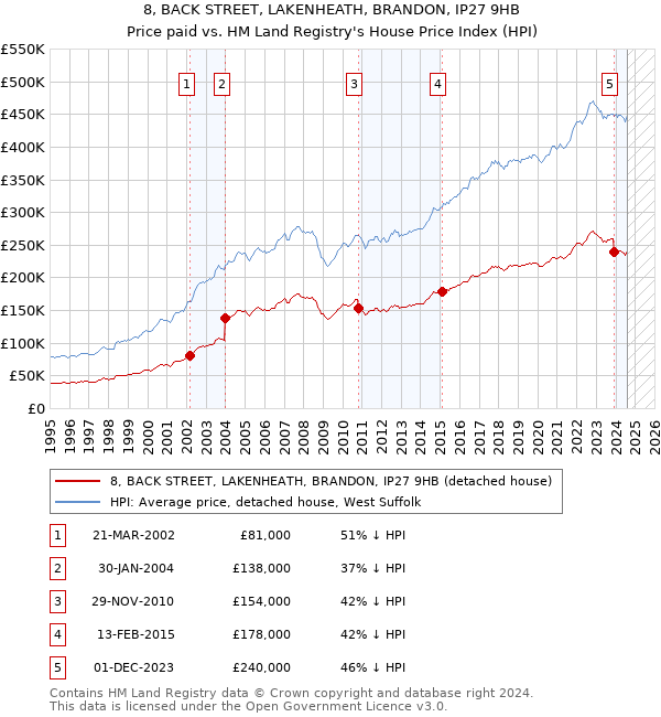 8, BACK STREET, LAKENHEATH, BRANDON, IP27 9HB: Price paid vs HM Land Registry's House Price Index